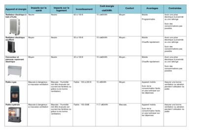 thumbnail of comparatif_chauffage_appoint