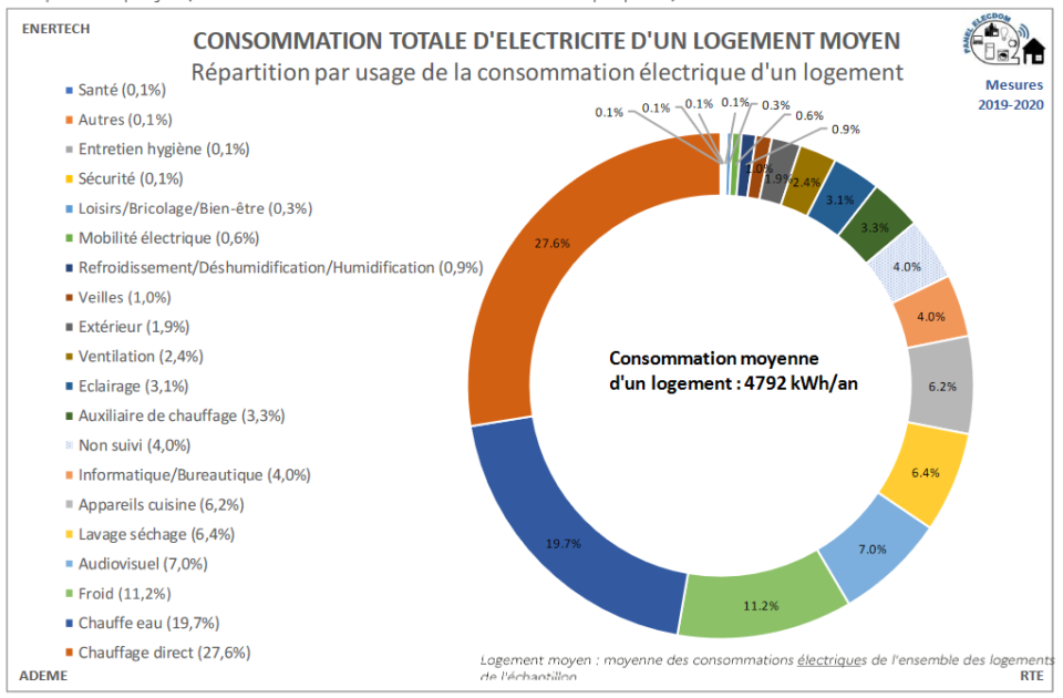 Consommation électrique moyenne d'un foyer : kwh et prix